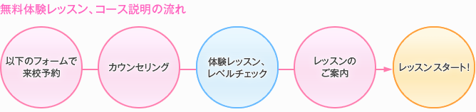 無料体験レッスン、コース説明の流れ